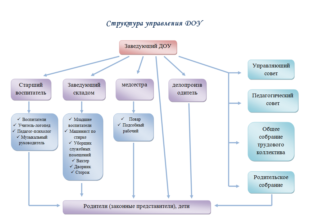 Схема организационной структуры управления детским садом